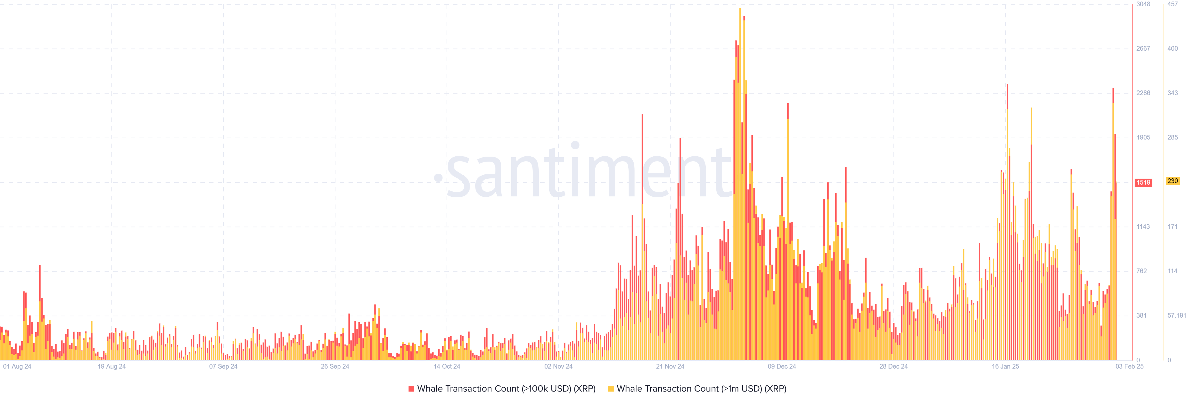 XRP Whale Transaction Count (>$100K and >$1M)